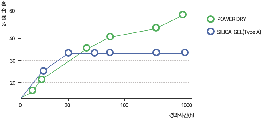 흡습률 그래프