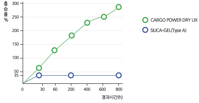 흡습률 그래프